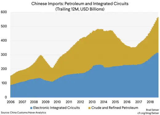 chinese imports petroleum and integrated circuits (trailing 12m, usd)