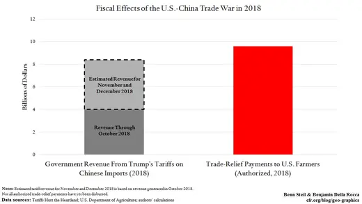 fiscal effects of us china trade war