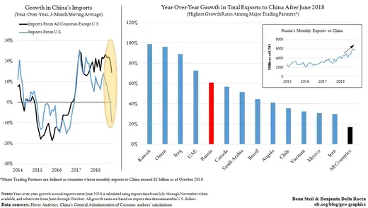 growth in china's imports