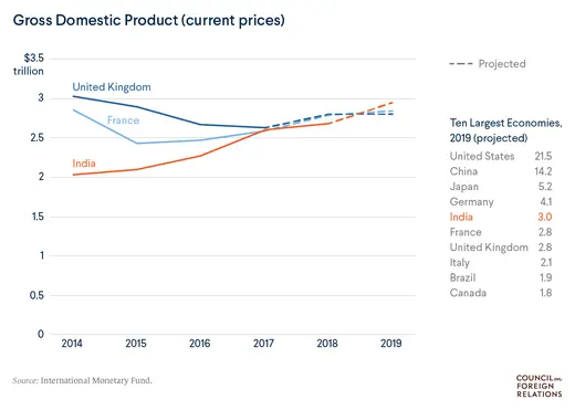 India GDP