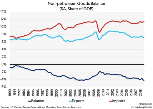 non petrol goods balance (SA, share of gdp)