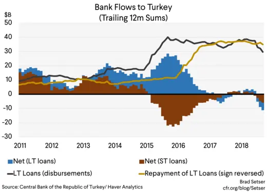 bank flows to turkey