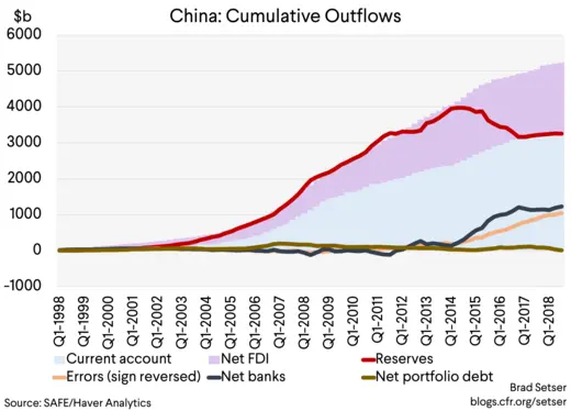 China Cumulative Outflows