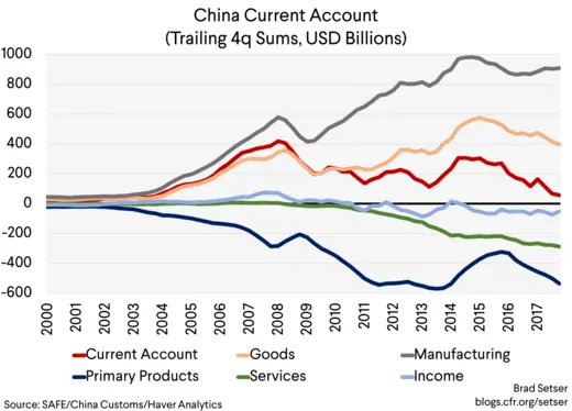 China Current Account (Trailing 4q Sums, USD Billions)