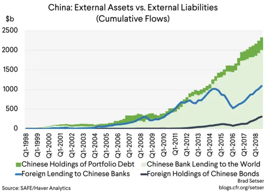 China External Assets vs. External Liabilities (Cumulative Flows)