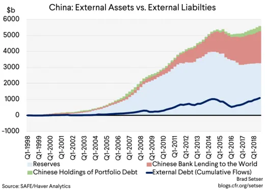 China External Assets vs. External Liabilties