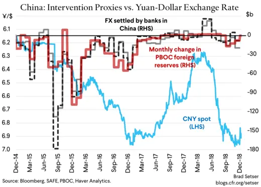 China Intervention Proxies vs. Yuan-Dollar Exchange Rate