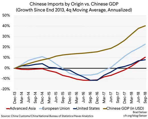 Chinese imports by origin vs Chinese GDP (growth since end 2013)