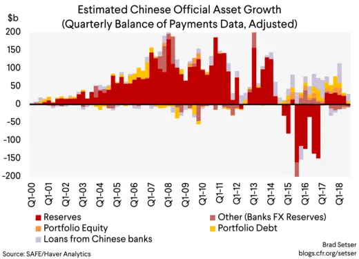 Estimated Chinese Official Asset Growth (quarterly balance of payments data adjusted)