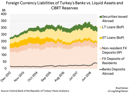 Foreign Currency Liabilities of Turkey's Banks vs. Liquid Assets and CBRT Reserves