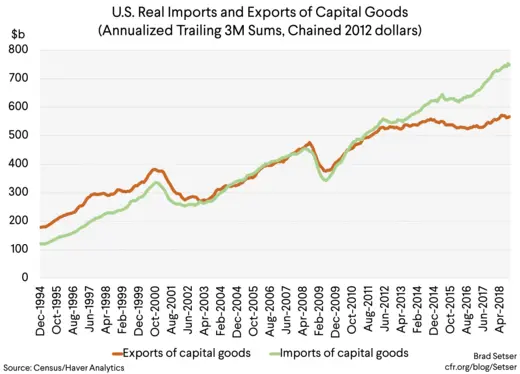 Graph 1 U.S. Real Imports and Exports of Capital Goods(Annualized Trailing 3M Sums, Chained 2012 dollars)