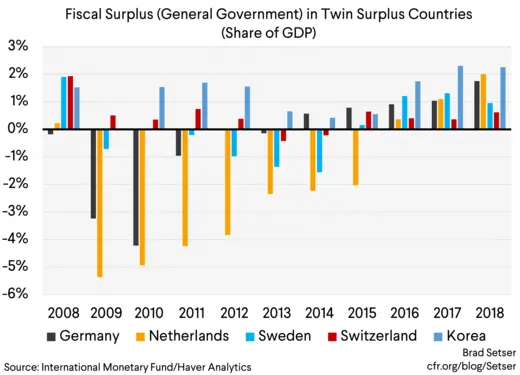 Graph 3 Fiscal Surplus (General Government) in Twin Surplus Countries  (Share of GDP)