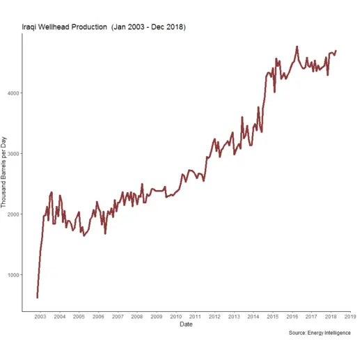 Iraqi Oil Production