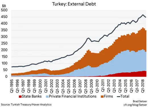 Turkey External Debt