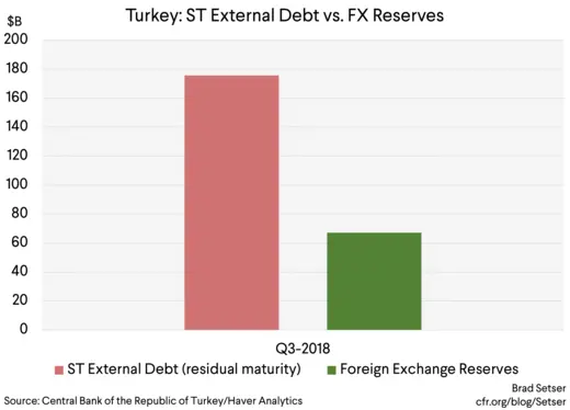 Turkey ST External Debt vs FX Reserves