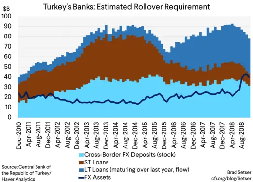 Turkey's Banks Estimated Rollover Requirement
