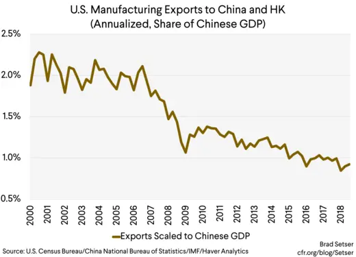 US Manufacturing Exports to China and HK (annualized share of chinese gdp)