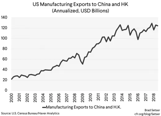 US Manufacturing Exports to China and HK (annualized, usd Billions)