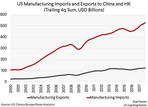 US Manufacturing Imports and Exports to China and HK (t4q sum, usd Billions)