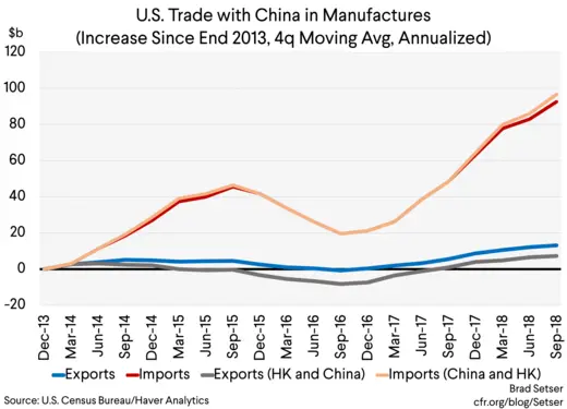 US trade with China in manufactures (dollars, increase since end 2013)