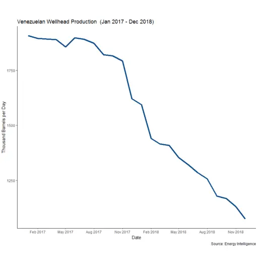 Venezuela Oil Production