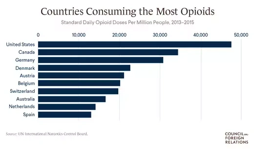 Countries Consuming the Most Opioids