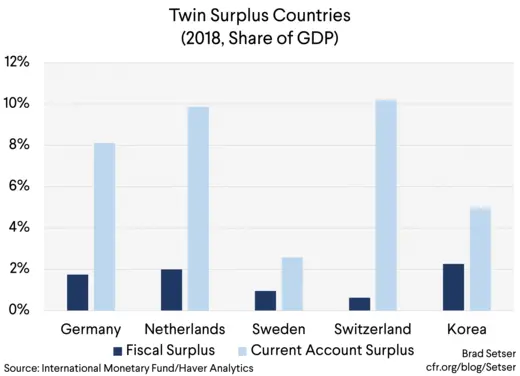 graph 4 Twin Surplus Countries (2018, Share of GDP)