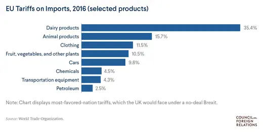 Tariffs chart