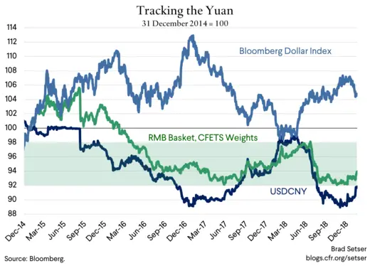 tracking the yuan