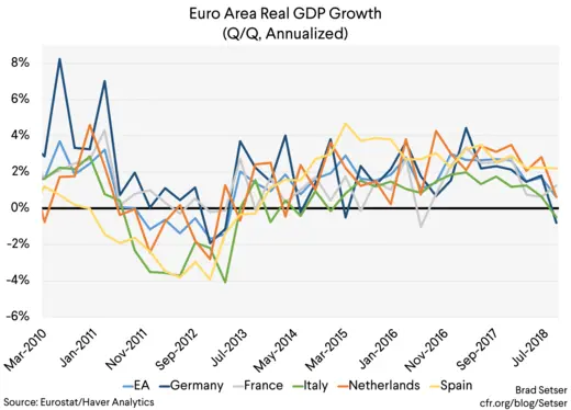 Euro Area Real GDP Growth (QoQ, Annualized)