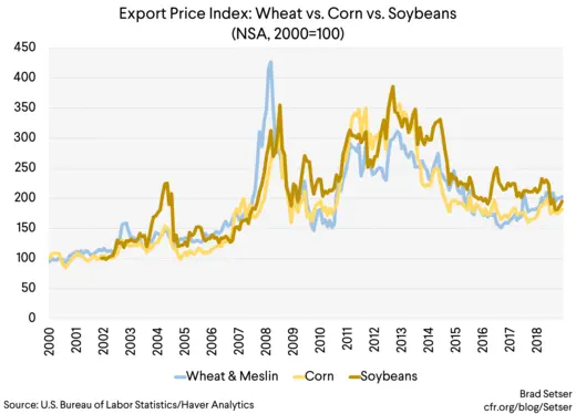 Export Price Index Wheat vs. Corn vs. Soybeans (NSA, 2000=100)