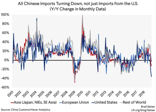 GRAPH 3 All Chinese Imports Turning Down, not just Imports from the U.S.  (YOY Change in Monthly Data)