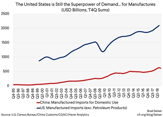 GRAPH 4  The United States is Still the Superpower of Demand... for Manfuactures (USD Billions, T4Q Sums)
