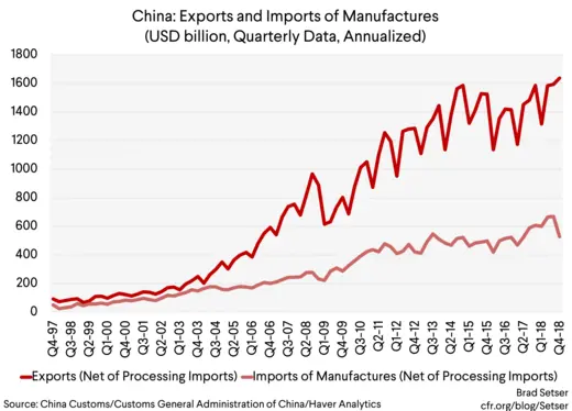 GRAPH 5 China Exports and Imports of Manufactures  (USD billion, Quarterly Data, Annualized)