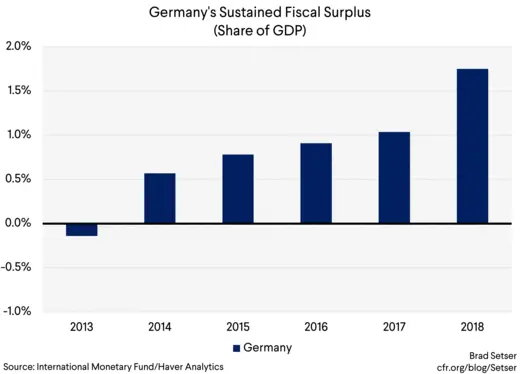 Germany's Sustained Fiscal Surplus (share of GDP)