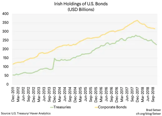 Irish Holdings of US Bonds (USD Billions)