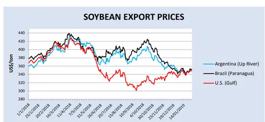 Soybean Export Prices