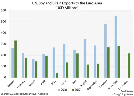 U.S. Soy and Grain Exports to the Euro Area