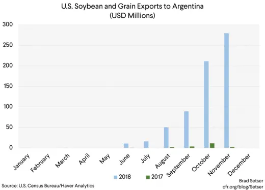 U.S. Soybean and Grain Exports to Argentina