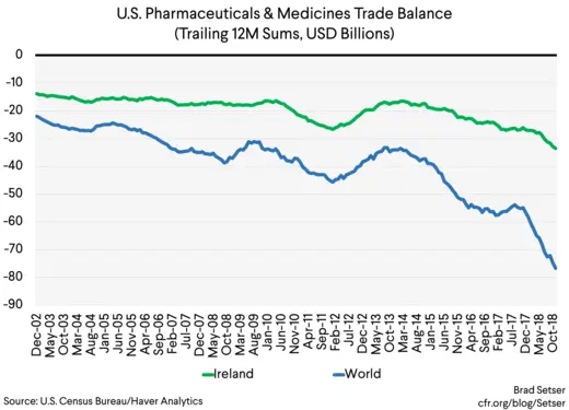 US Pharma & Med Trade balance with ireland and world (trailing 12M Sums, USD Billions)