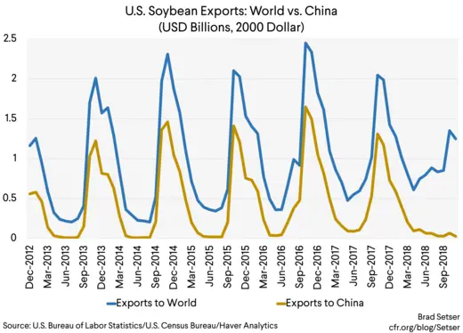 US Soybean Exports World vs China