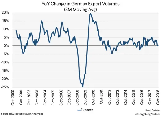 YoY Change in German Export Volumes (3M Moving Avg)