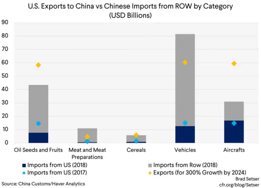 (select) U.S. Exports to China vs Chinese Imports from ROW by Category (USD Billions)