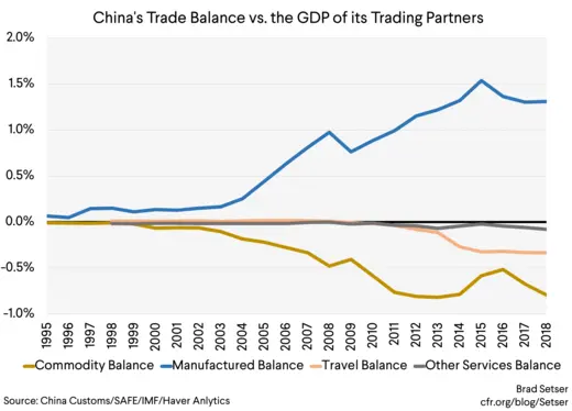 China vs. the GDP of its Trading partners