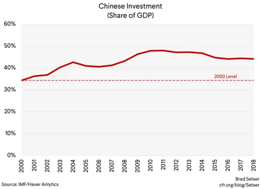 Chinese Investment (Share of GDP)