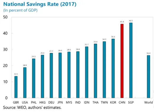 National Savings Rate IMF