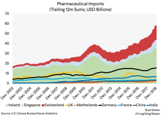 Pharmaceutical Imports (Trailing 12m sums, usd billions)