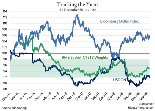 Tracking the Yuan 3.29.19 (BAND)