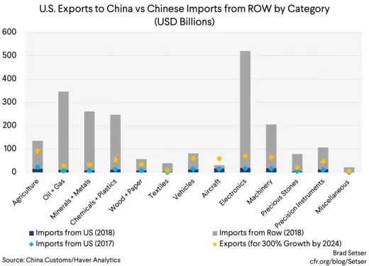 U.S. Exports to China vs Chinese Imports from ROW by Category (USD Billions)