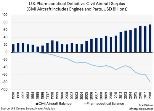 U.S. Pharmaceutical Deficit vs. Civil Aircraft Surplus (Civil Aircraft Includes Engines and Parts, USD Billions)